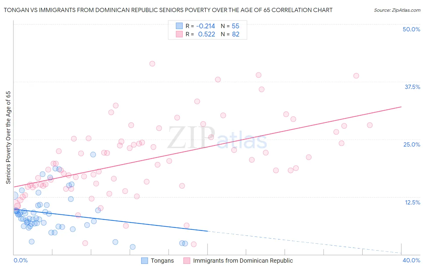 Tongan vs Immigrants from Dominican Republic Seniors Poverty Over the Age of 65