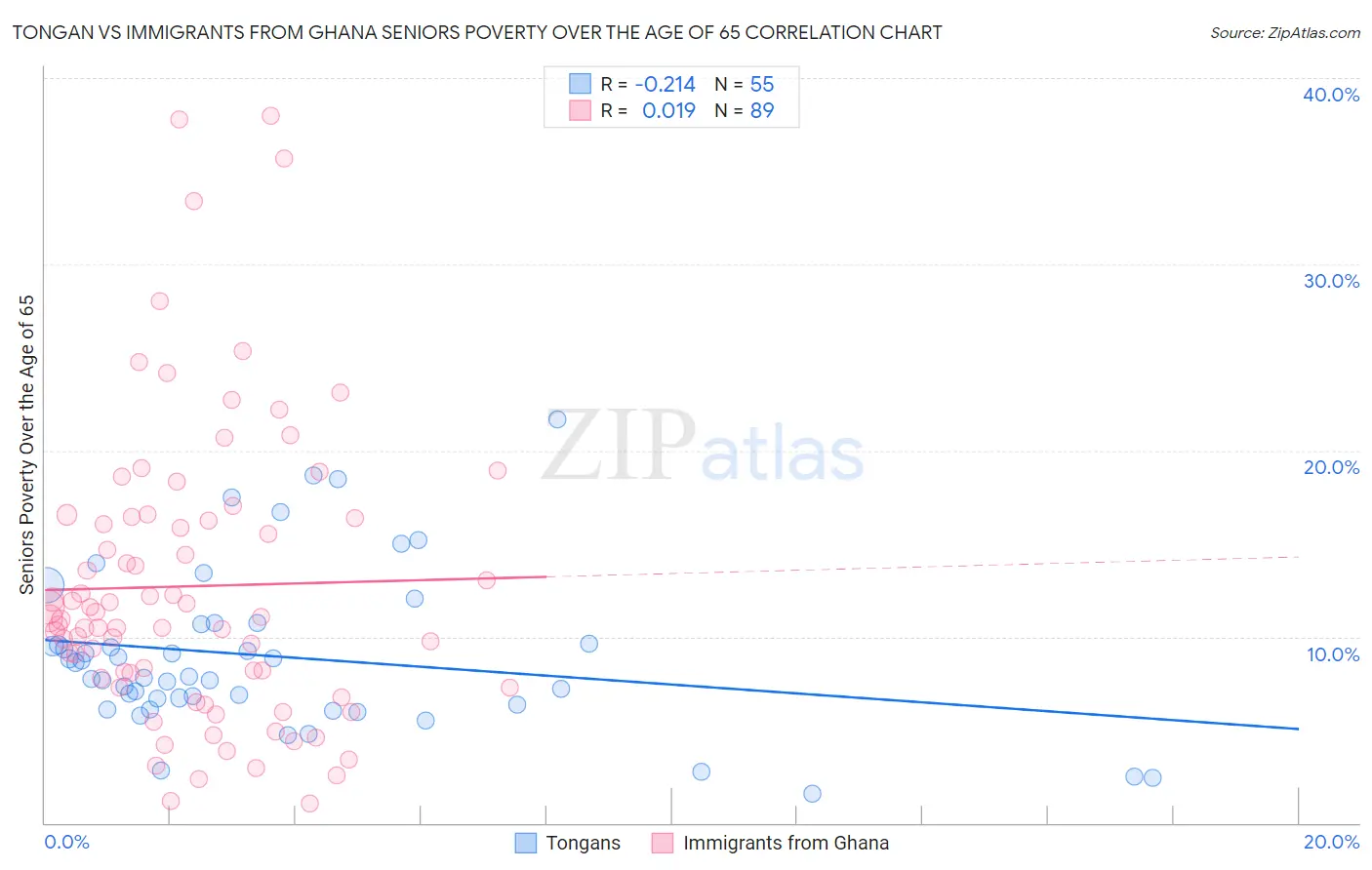 Tongan vs Immigrants from Ghana Seniors Poverty Over the Age of 65