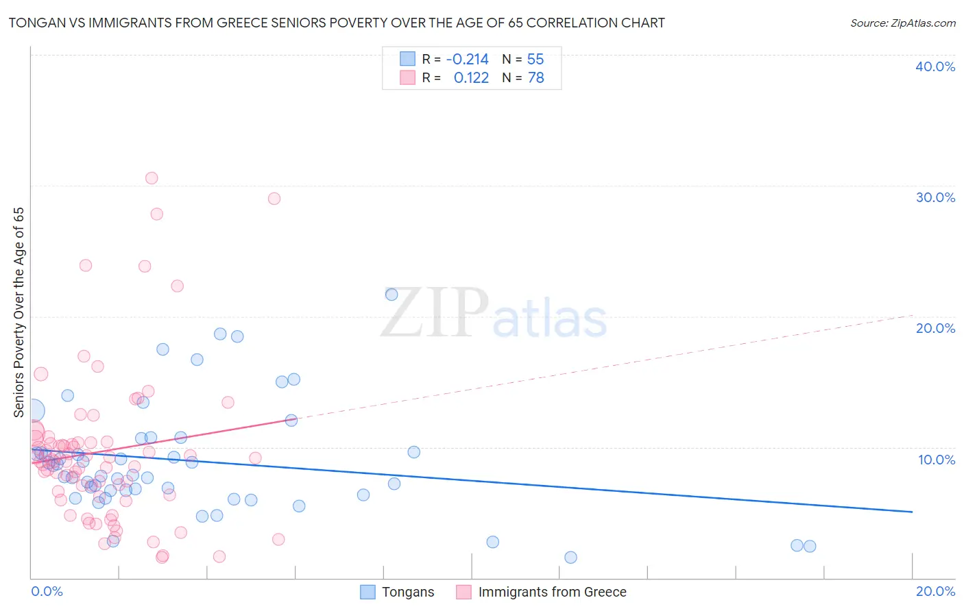 Tongan vs Immigrants from Greece Seniors Poverty Over the Age of 65