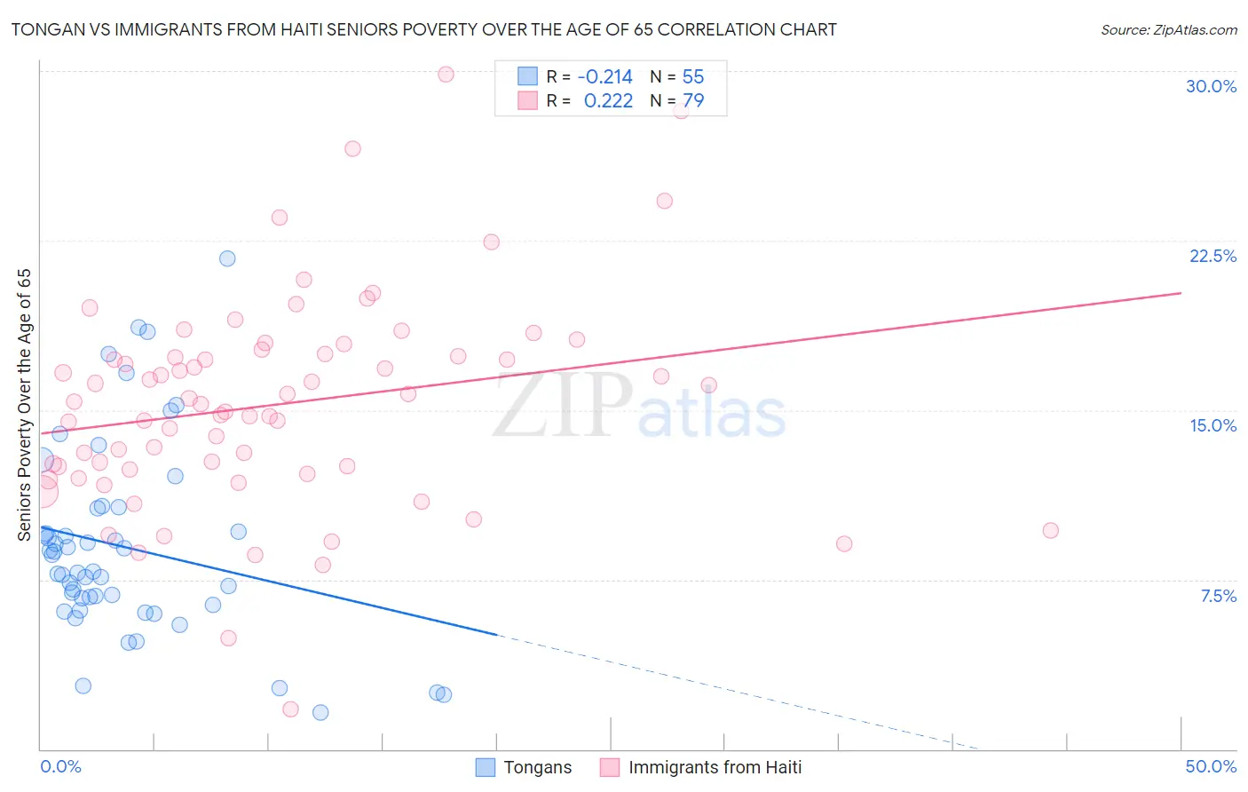 Tongan vs Immigrants from Haiti Seniors Poverty Over the Age of 65