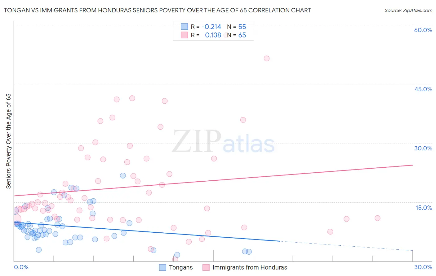 Tongan vs Immigrants from Honduras Seniors Poverty Over the Age of 65