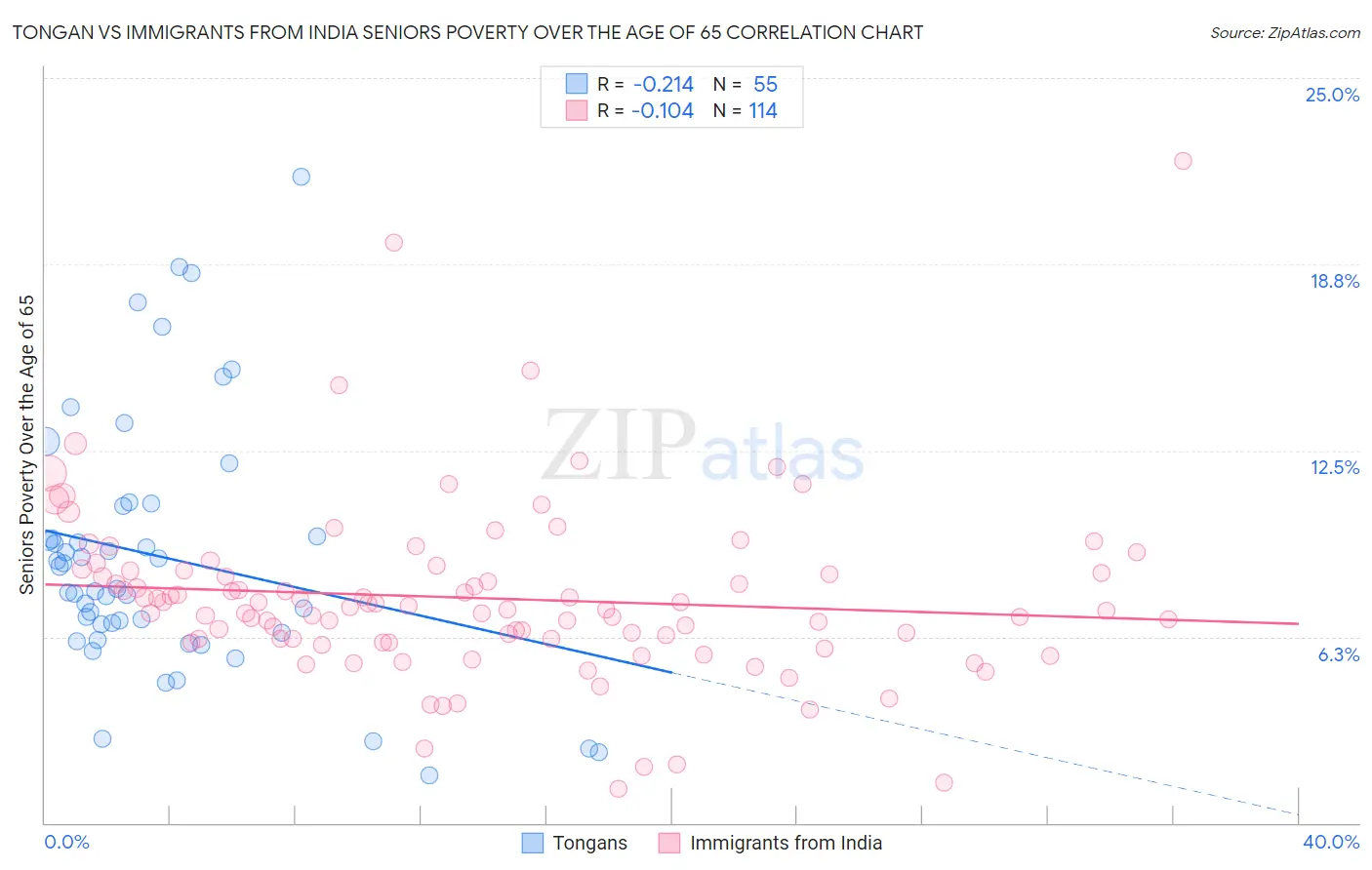 Tongan vs Immigrants from India Seniors Poverty Over the Age of 65