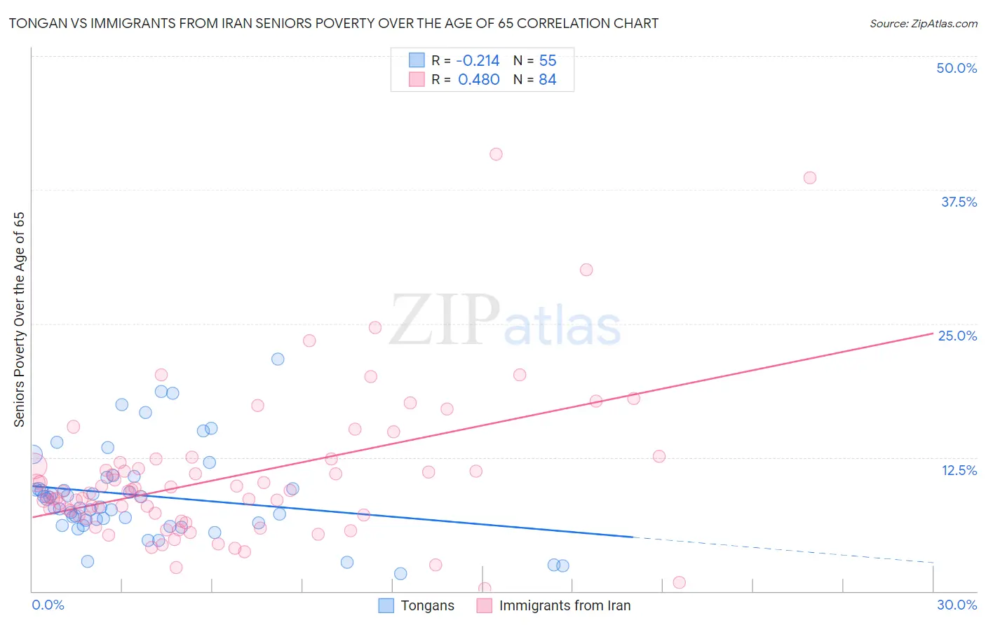 Tongan vs Immigrants from Iran Seniors Poverty Over the Age of 65
