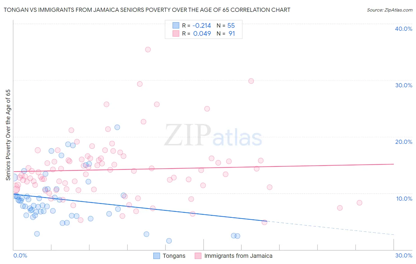 Tongan vs Immigrants from Jamaica Seniors Poverty Over the Age of 65