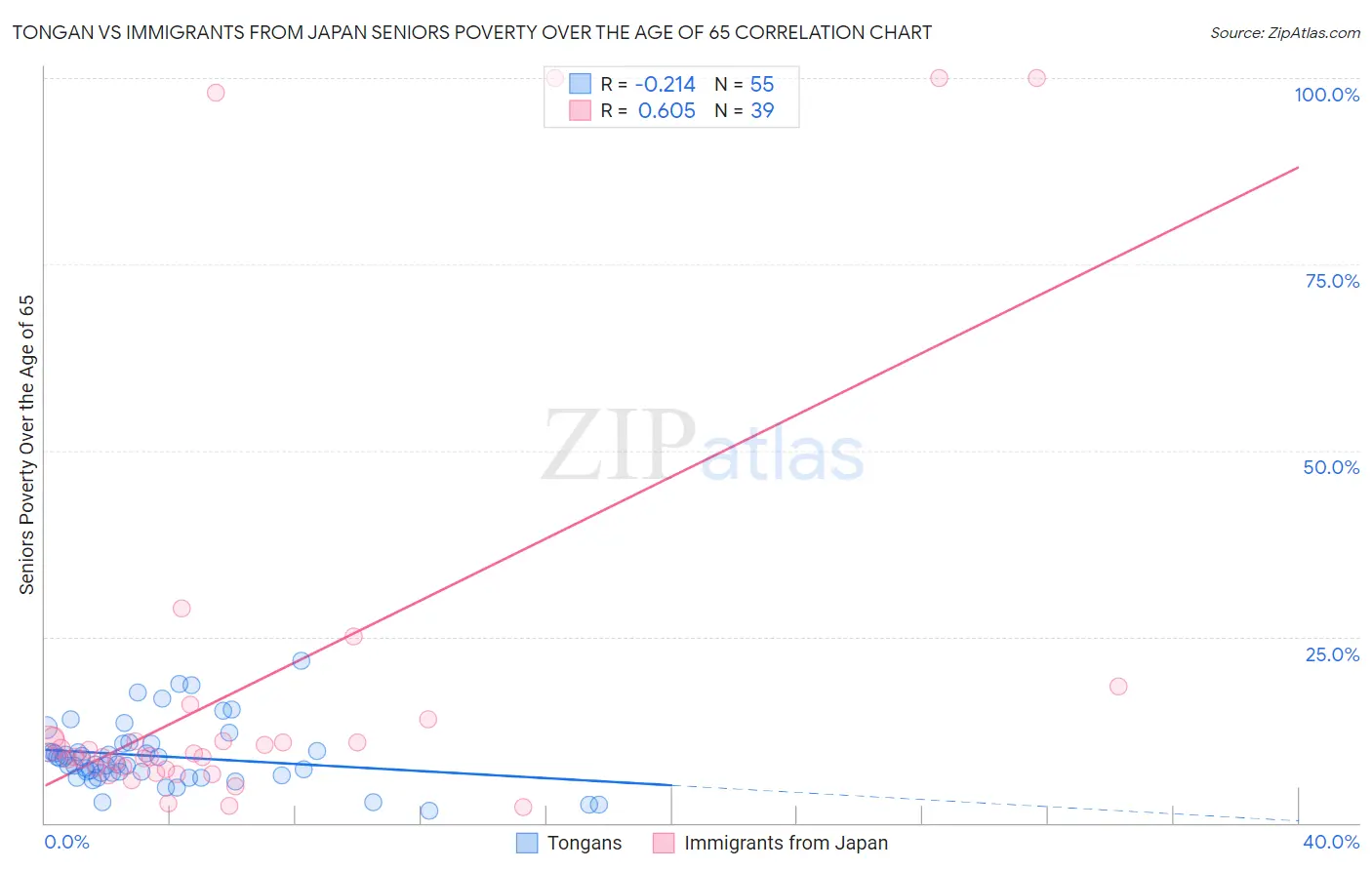 Tongan vs Immigrants from Japan Seniors Poverty Over the Age of 65