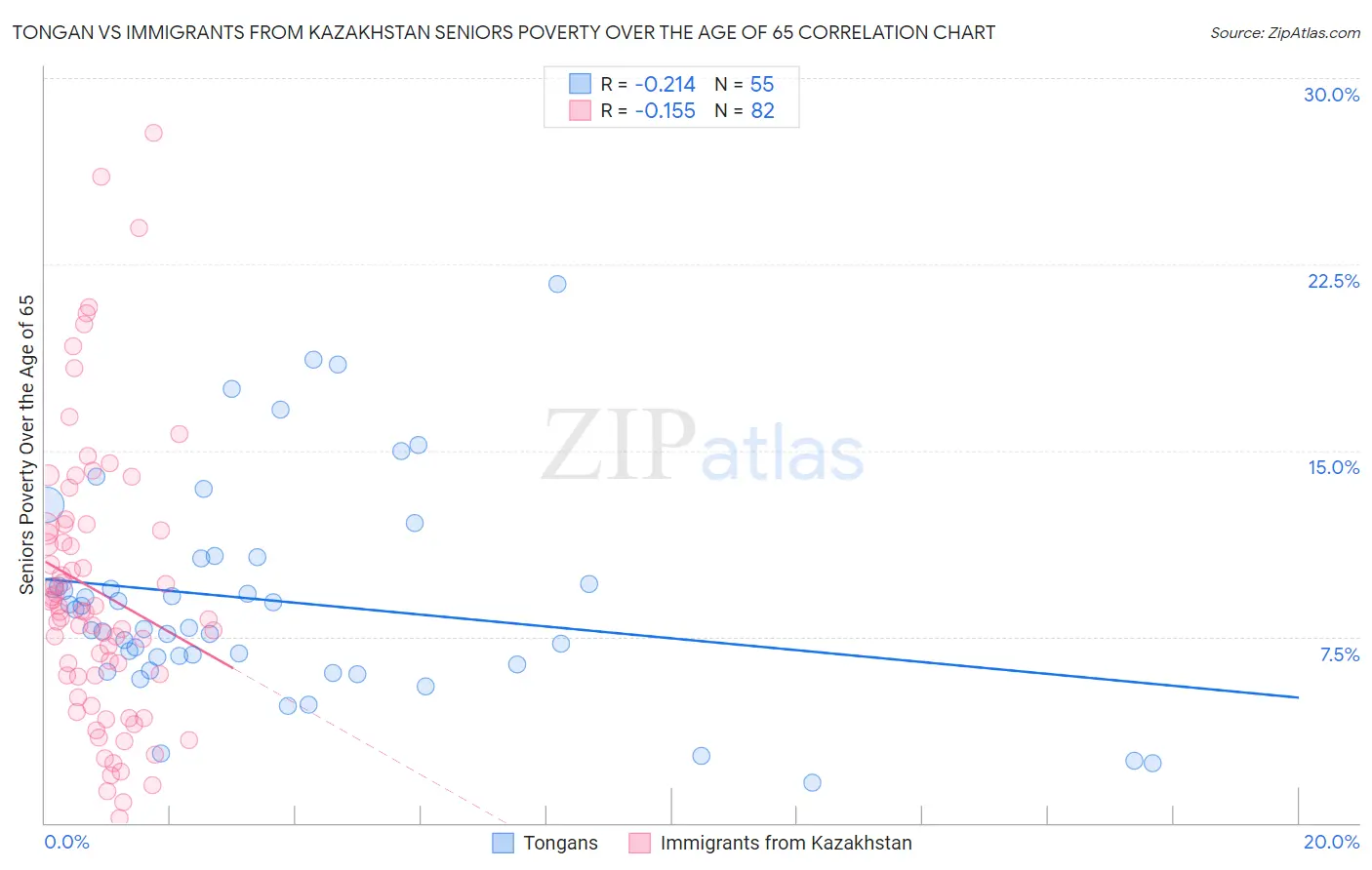 Tongan vs Immigrants from Kazakhstan Seniors Poverty Over the Age of 65