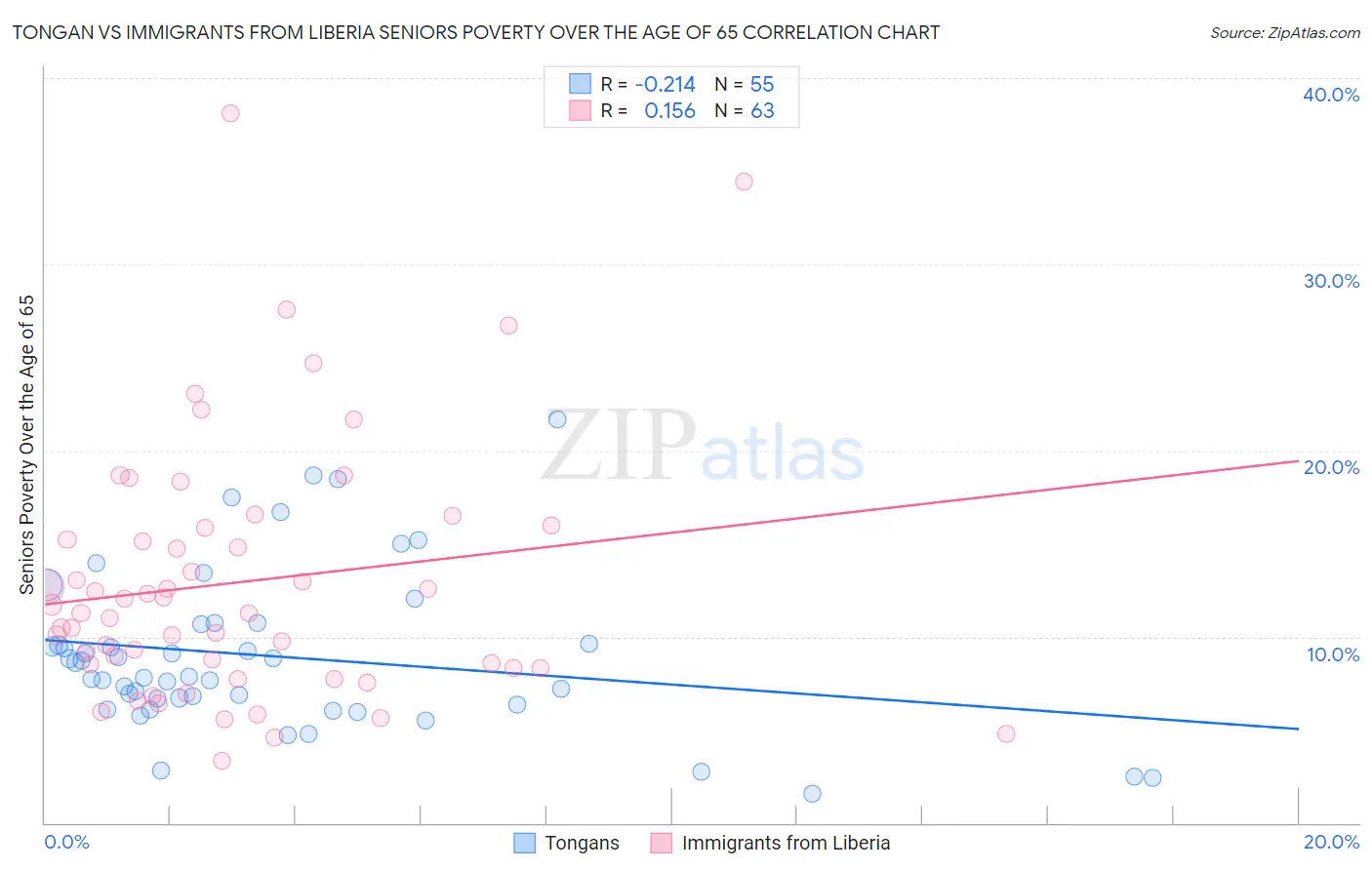 Tongan vs Immigrants from Liberia Seniors Poverty Over the Age of 65