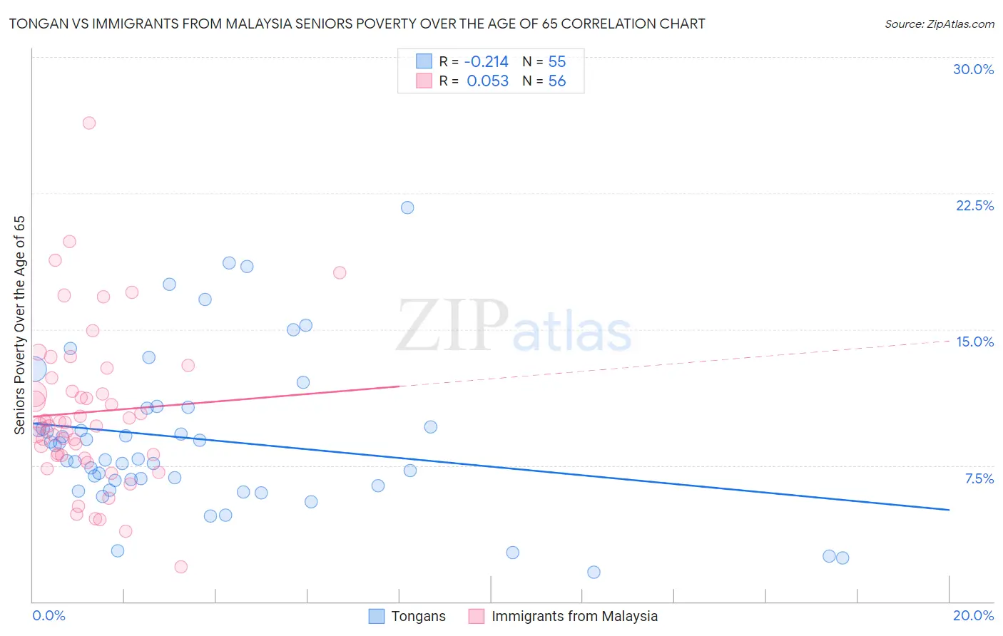 Tongan vs Immigrants from Malaysia Seniors Poverty Over the Age of 65