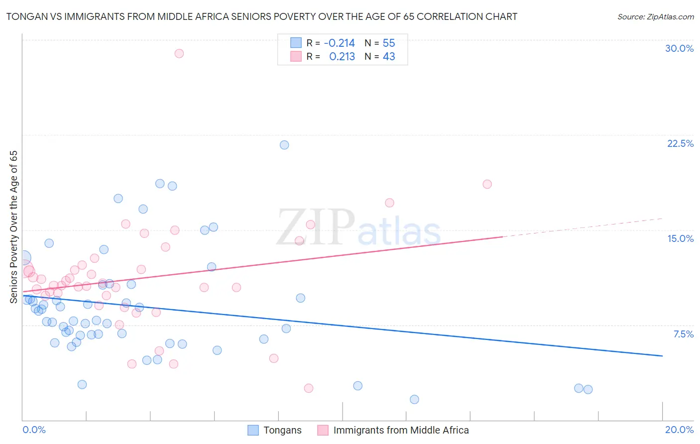 Tongan vs Immigrants from Middle Africa Seniors Poverty Over the Age of 65