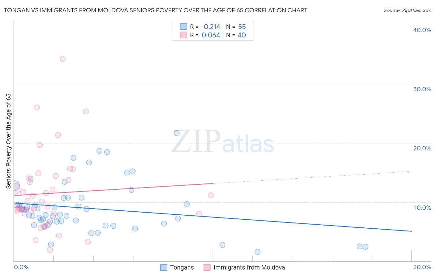 Tongan vs Immigrants from Moldova Seniors Poverty Over the Age of 65