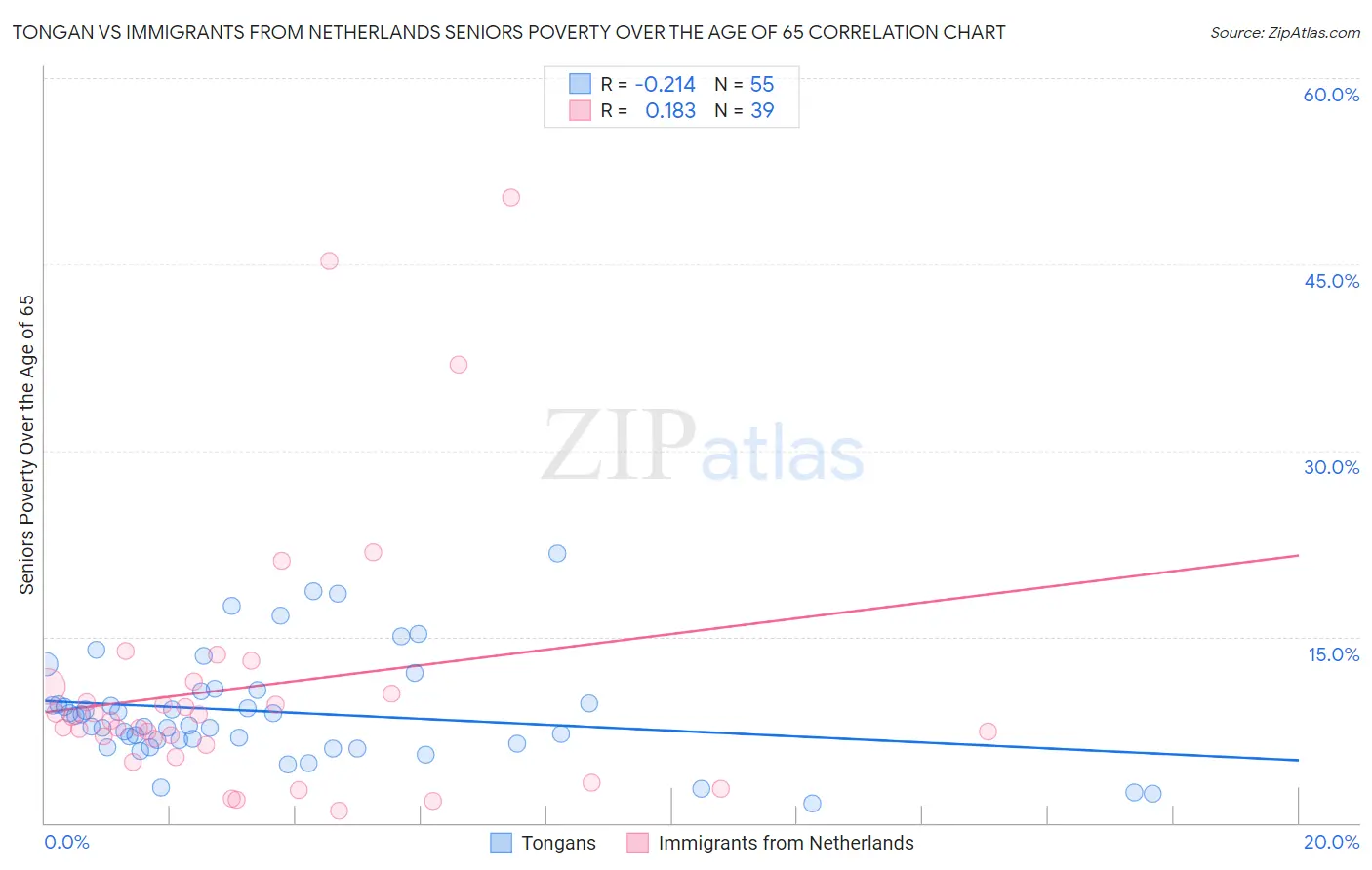 Tongan vs Immigrants from Netherlands Seniors Poverty Over the Age of 65
