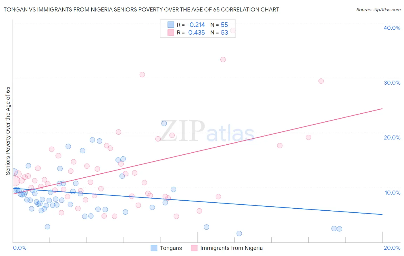 Tongan vs Immigrants from Nigeria Seniors Poverty Over the Age of 65