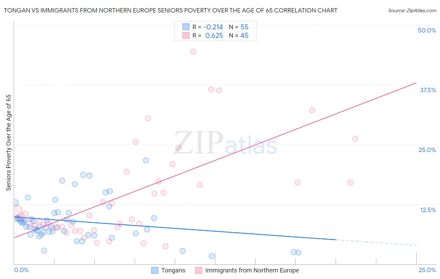Tongan vs Immigrants from Northern Europe Seniors Poverty Over the Age of 65