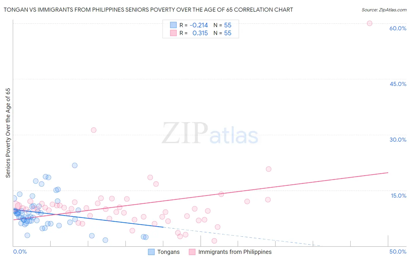 Tongan vs Immigrants from Philippines Seniors Poverty Over the Age of 65