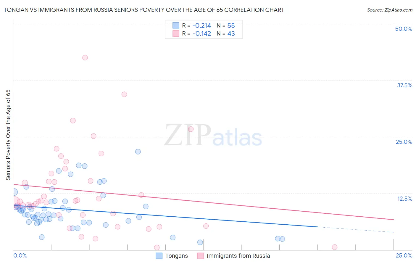 Tongan vs Immigrants from Russia Seniors Poverty Over the Age of 65