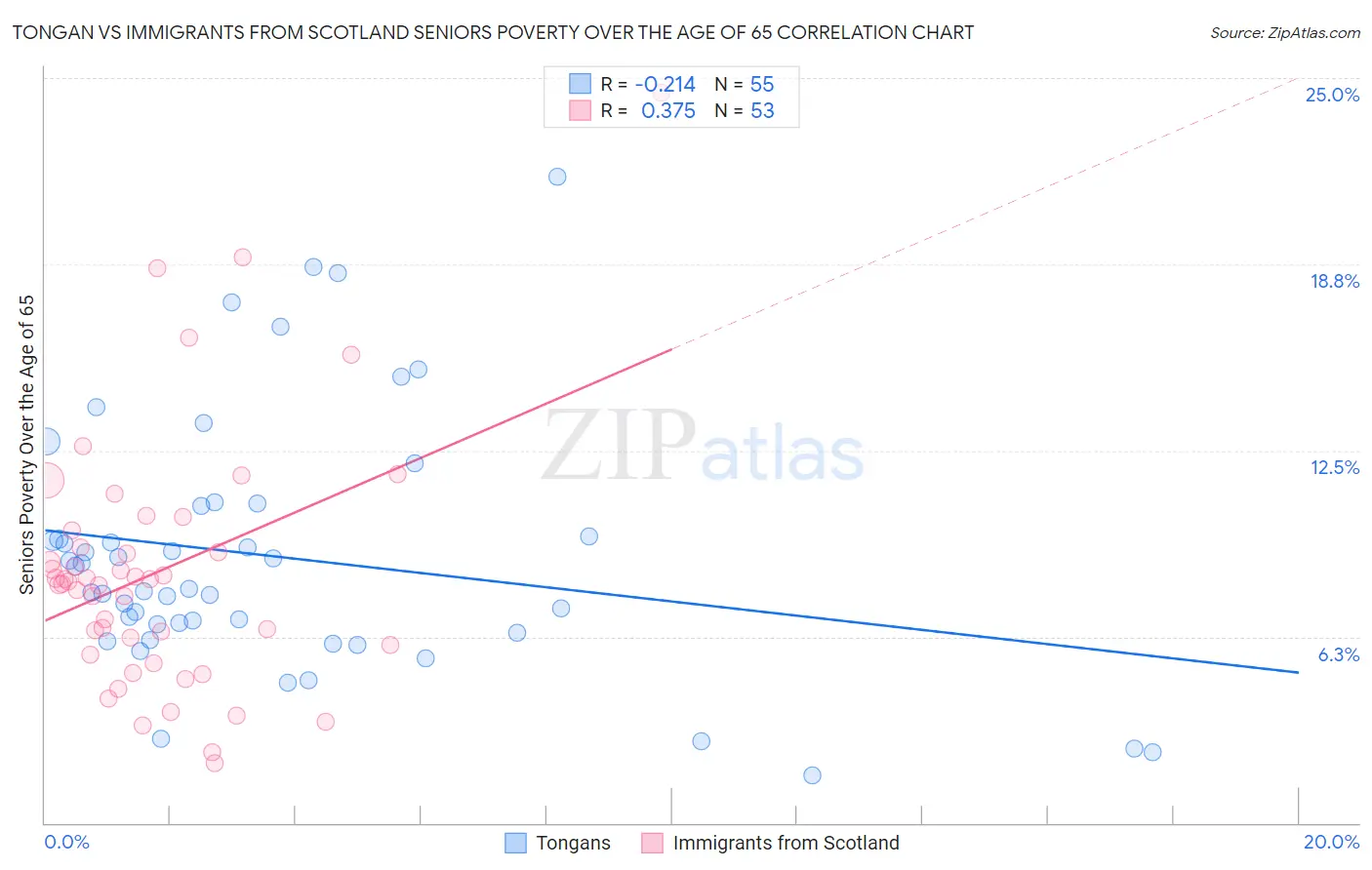 Tongan vs Immigrants from Scotland Seniors Poverty Over the Age of 65