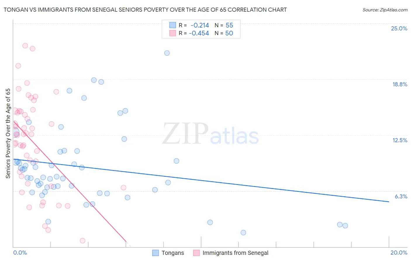 Tongan vs Immigrants from Senegal Seniors Poverty Over the Age of 65