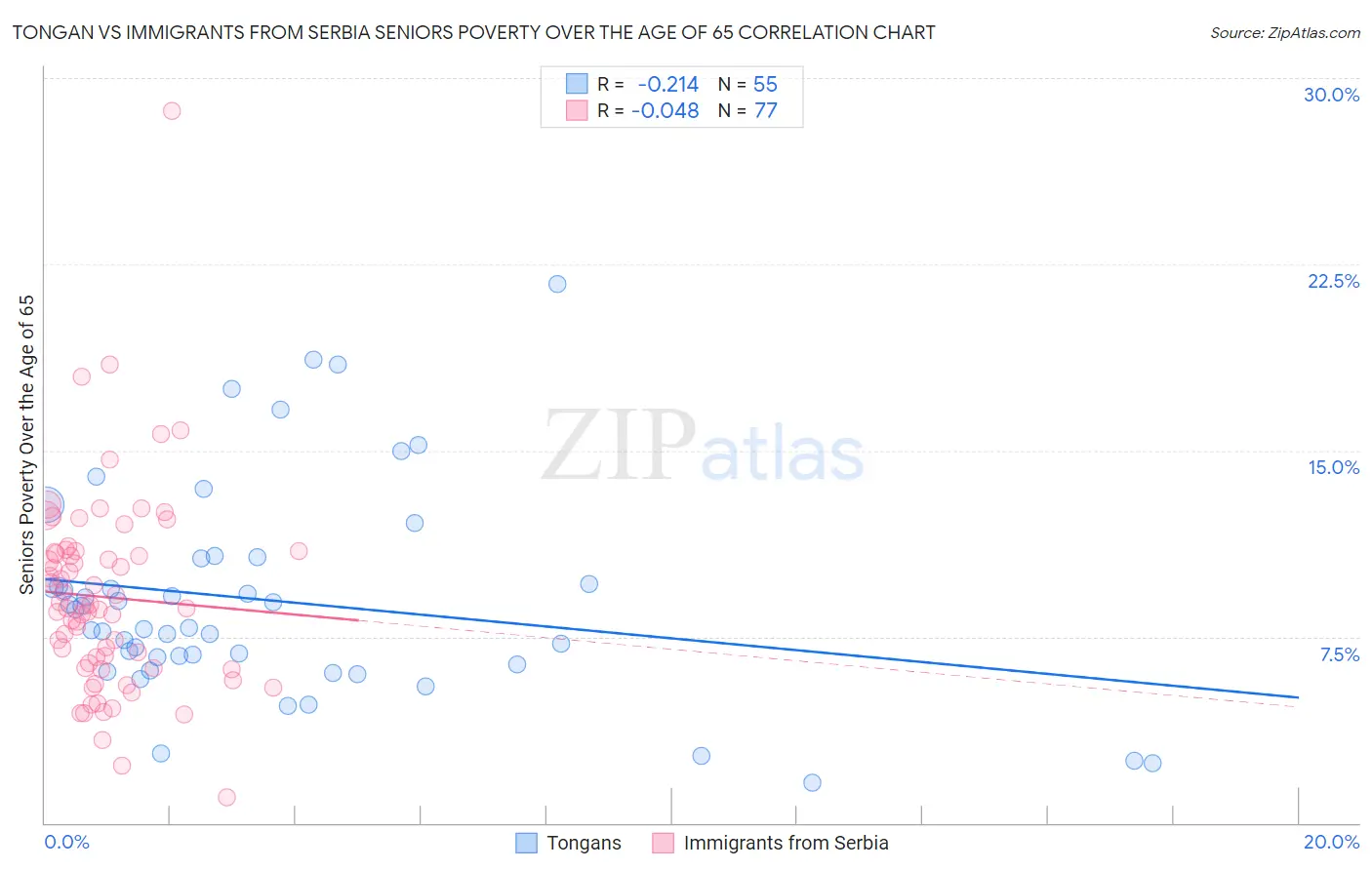 Tongan vs Immigrants from Serbia Seniors Poverty Over the Age of 65