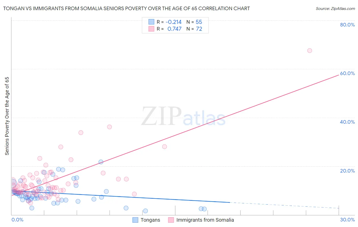 Tongan vs Immigrants from Somalia Seniors Poverty Over the Age of 65