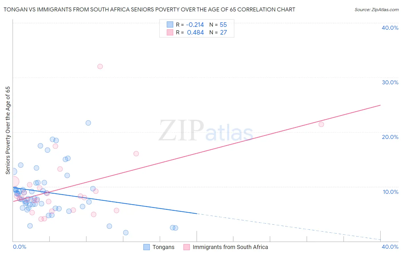 Tongan vs Immigrants from South Africa Seniors Poverty Over the Age of 65