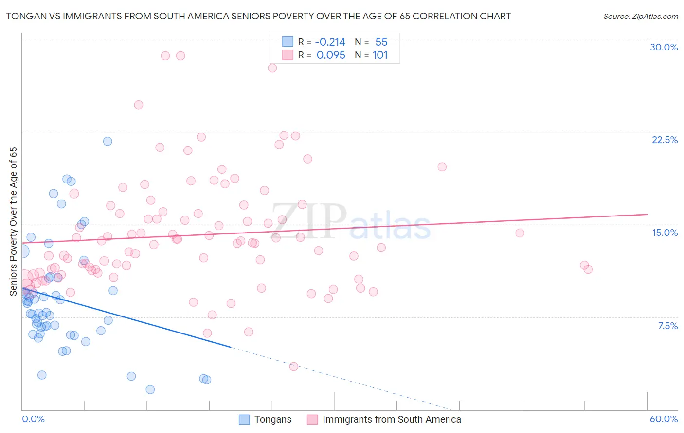 Tongan vs Immigrants from South America Seniors Poverty Over the Age of 65
