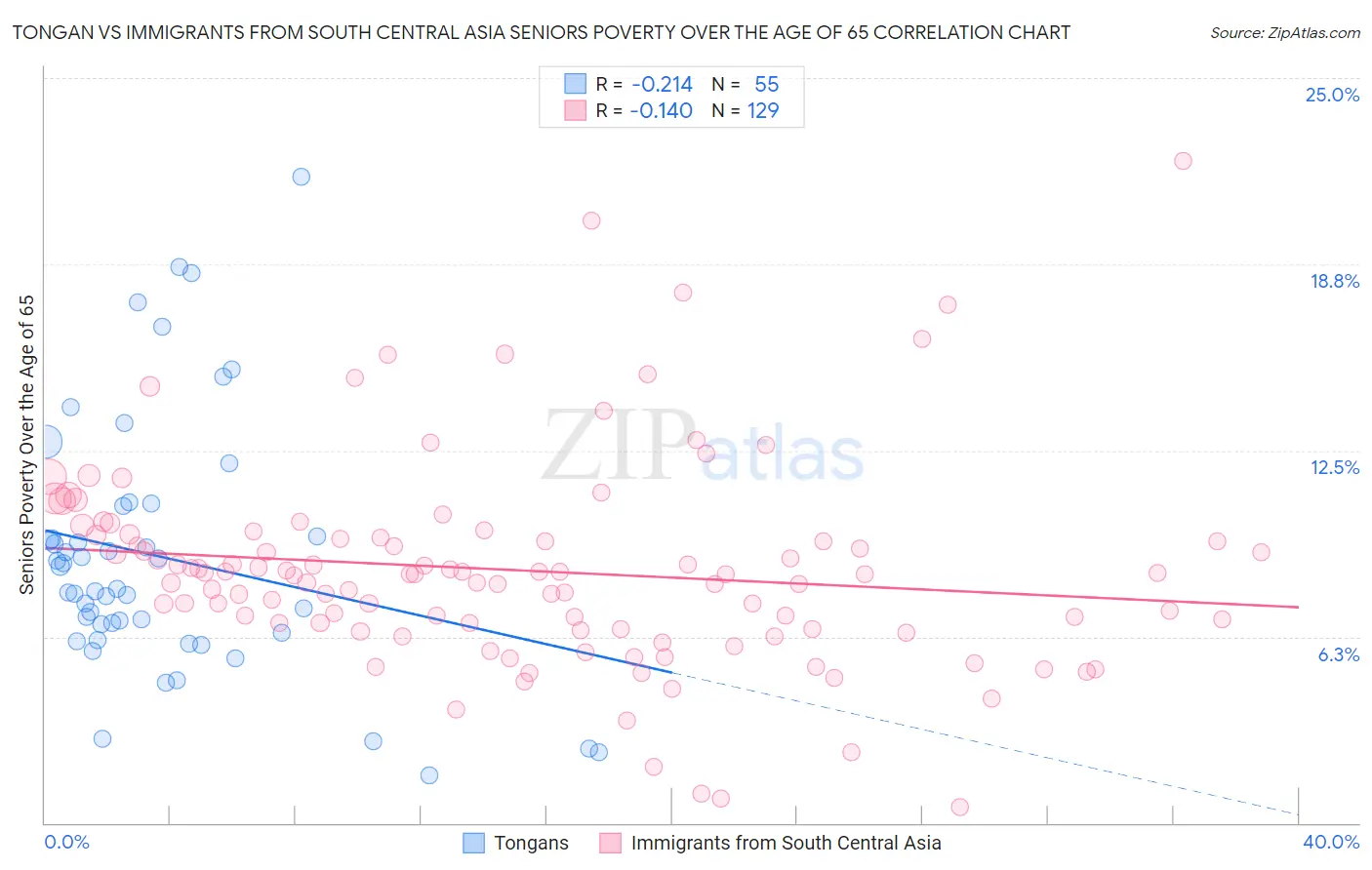 Tongan vs Immigrants from South Central Asia Seniors Poverty Over the Age of 65