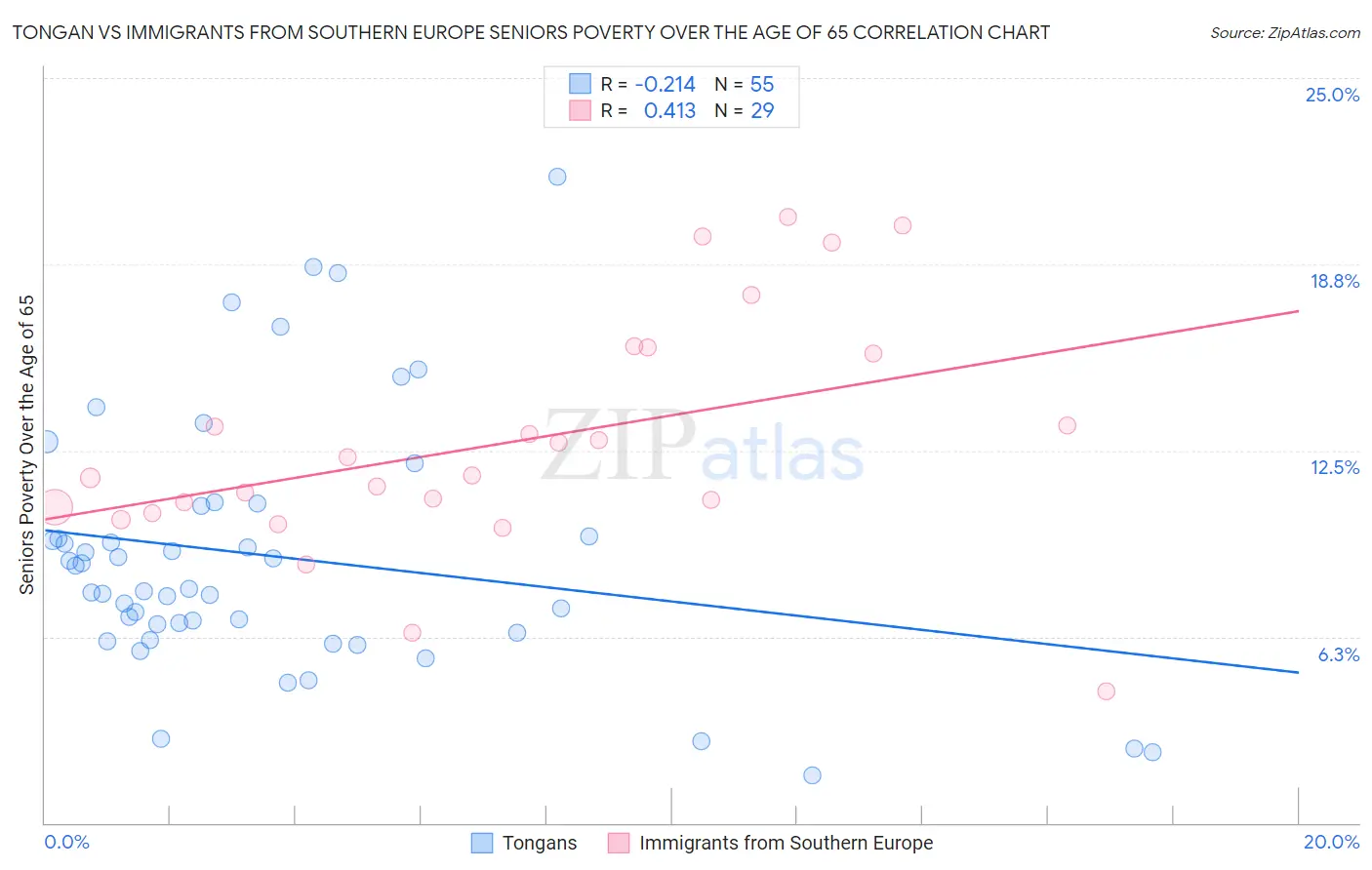 Tongan vs Immigrants from Southern Europe Seniors Poverty Over the Age of 65