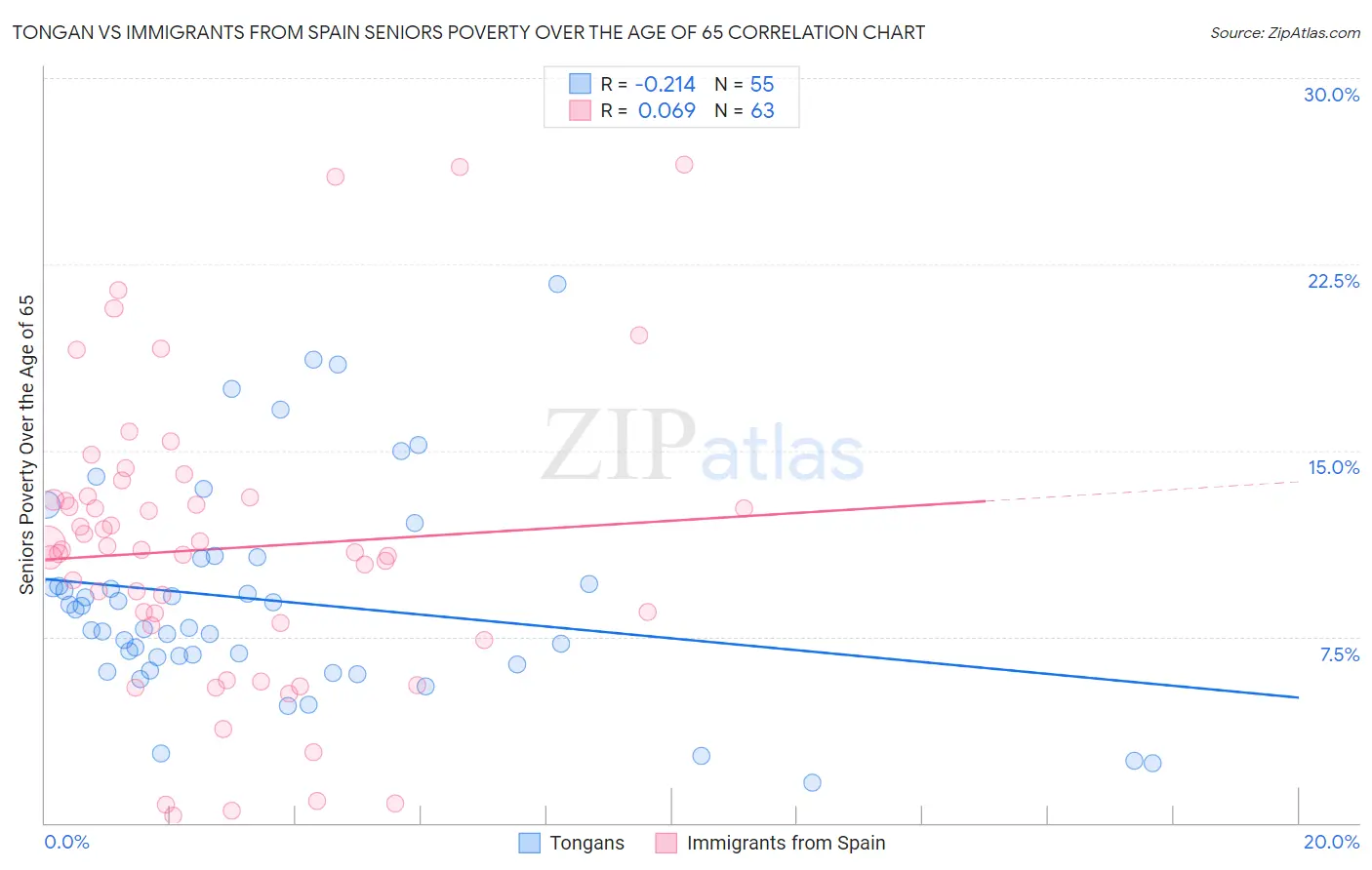 Tongan vs Immigrants from Spain Seniors Poverty Over the Age of 65