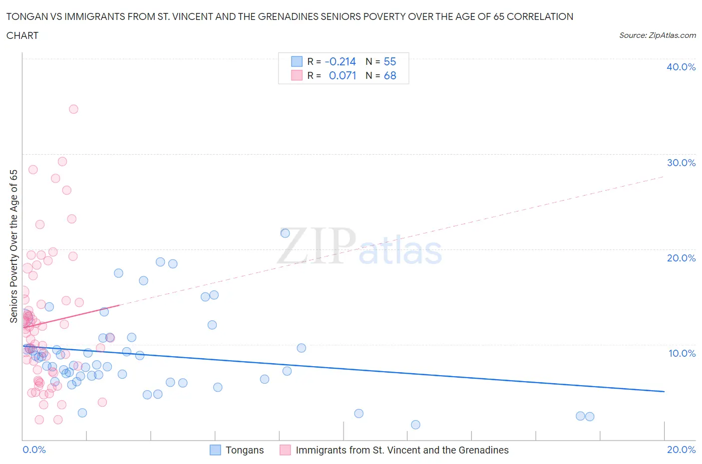 Tongan vs Immigrants from St. Vincent and the Grenadines Seniors Poverty Over the Age of 65