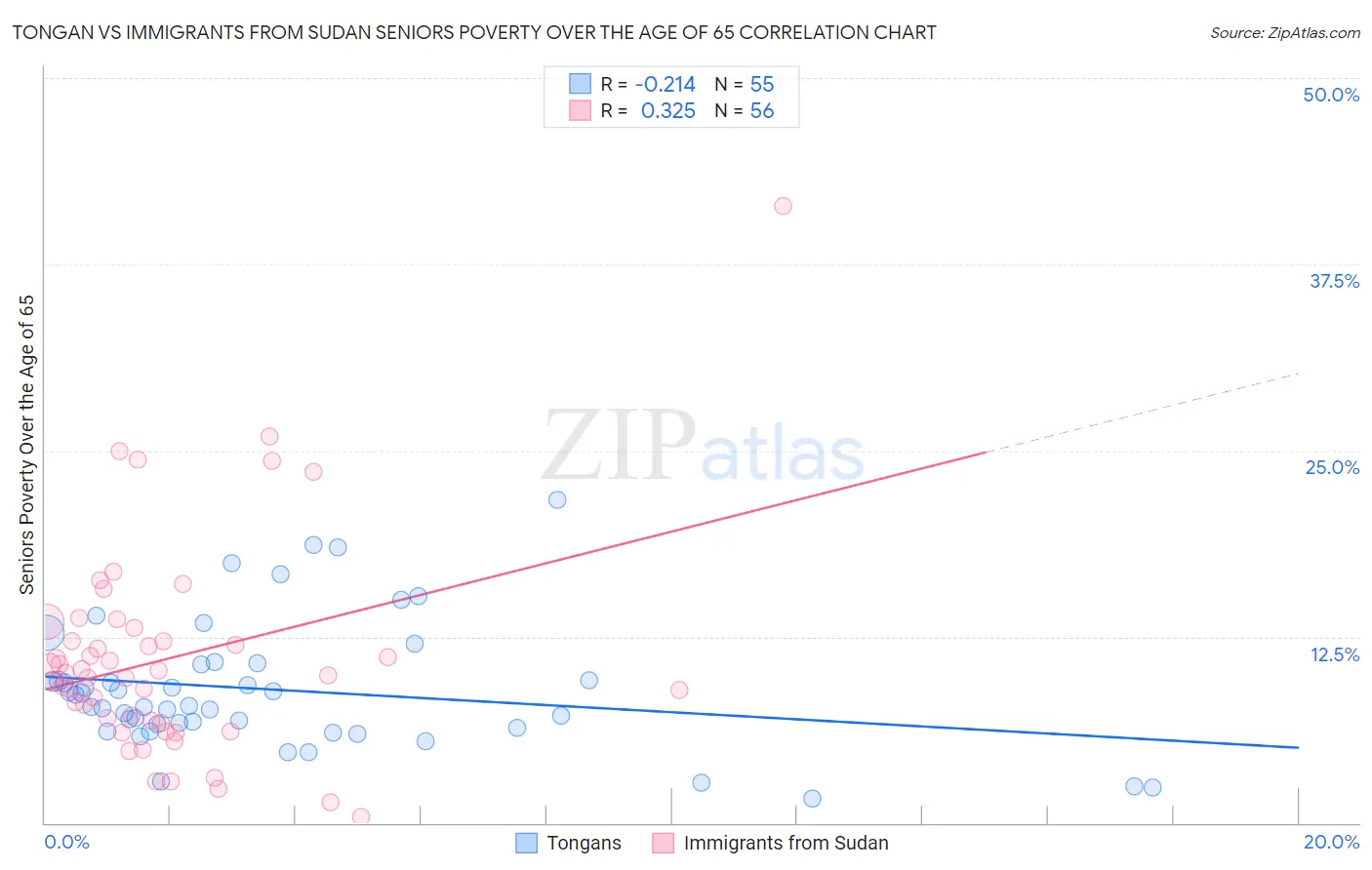 Tongan vs Immigrants from Sudan Seniors Poverty Over the Age of 65