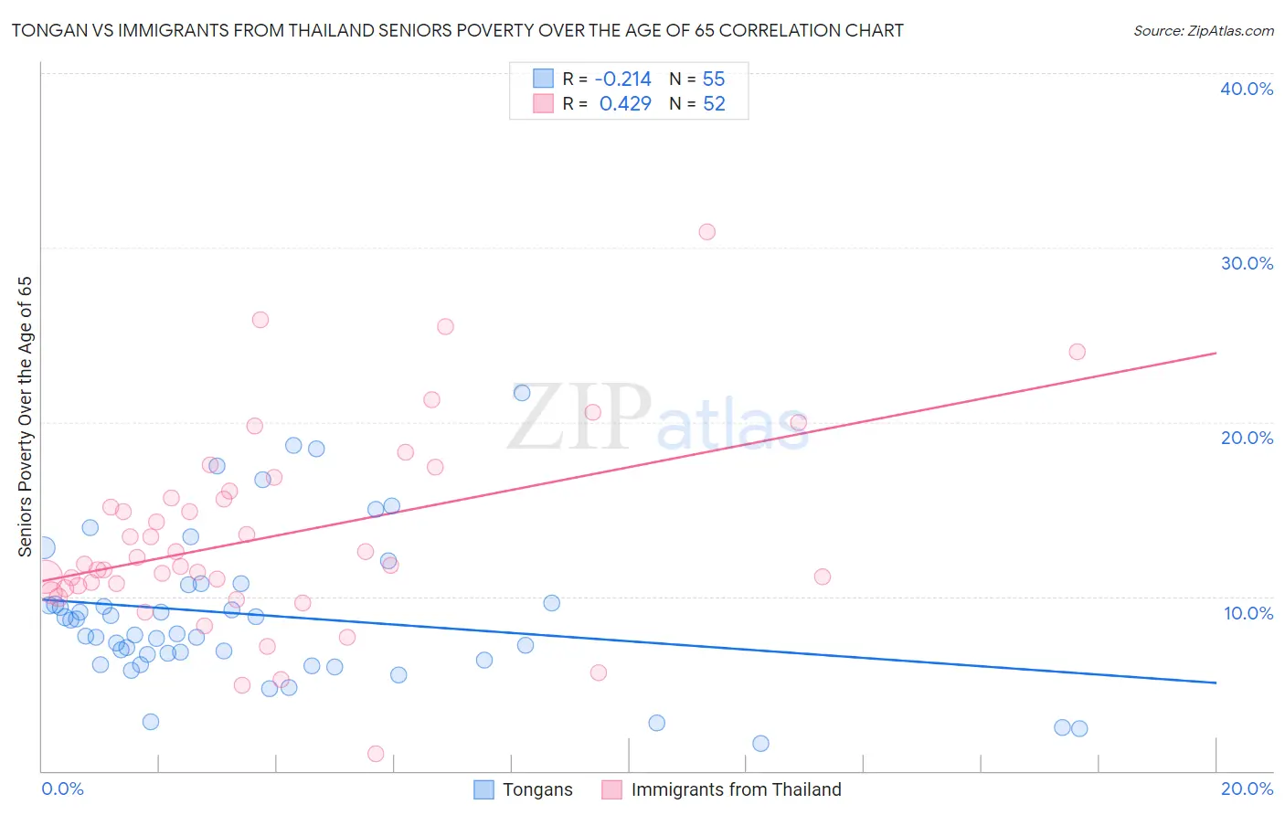 Tongan vs Immigrants from Thailand Seniors Poverty Over the Age of 65