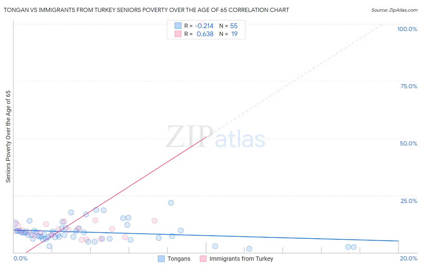 Tongan vs Immigrants from Turkey Seniors Poverty Over the Age of 65