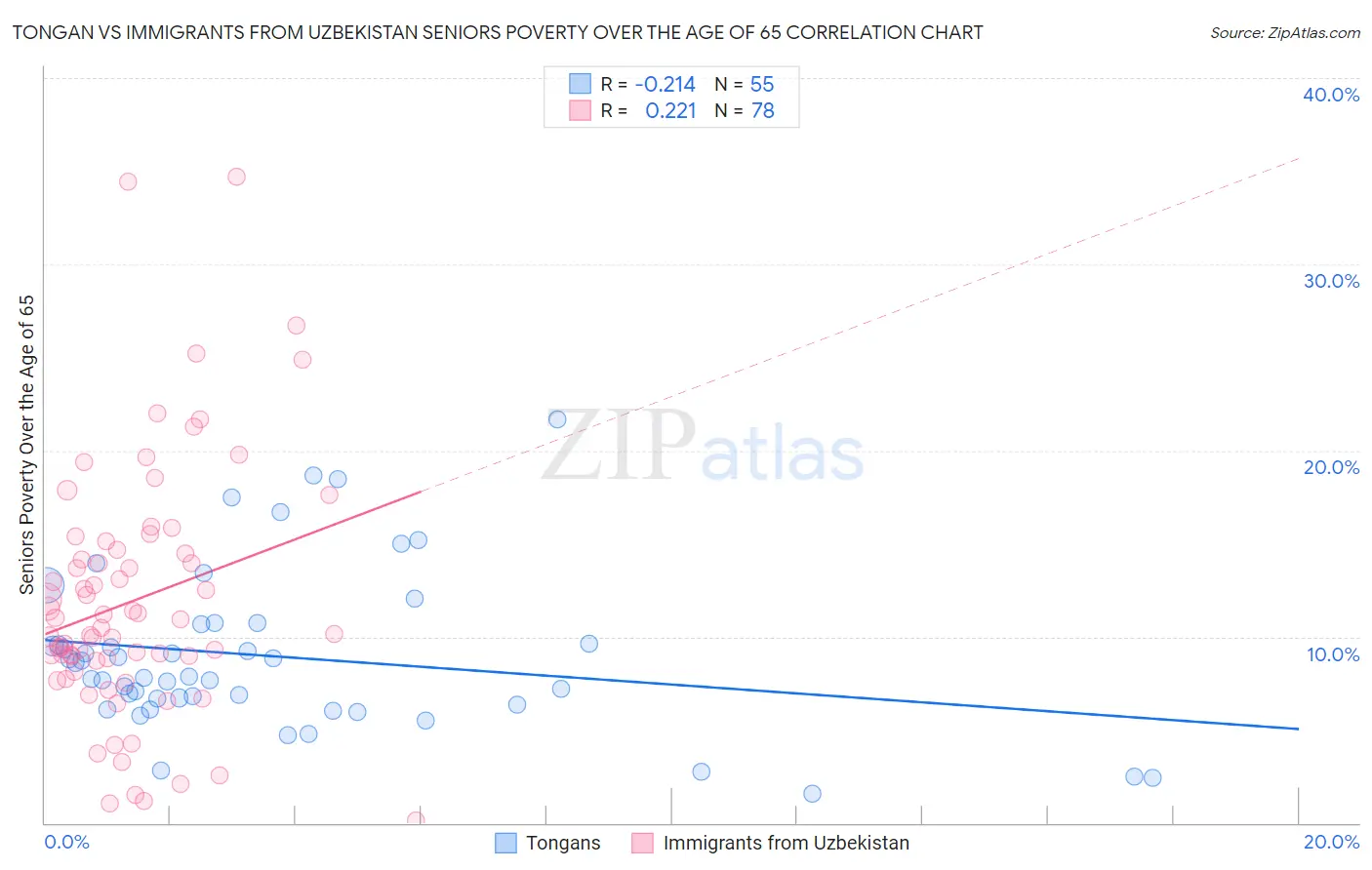 Tongan vs Immigrants from Uzbekistan Seniors Poverty Over the Age of 65
