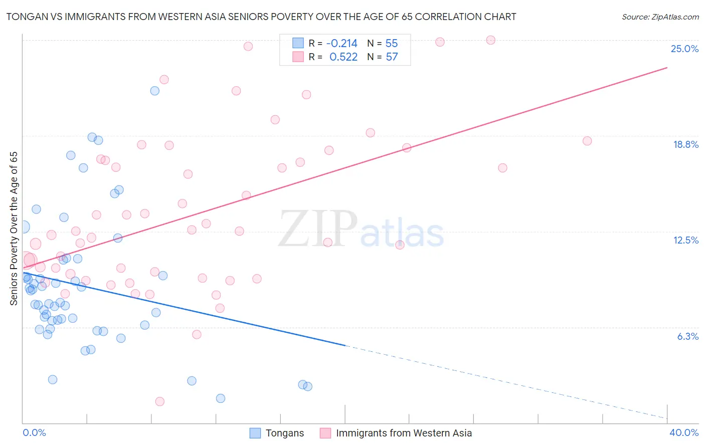 Tongan vs Immigrants from Western Asia Seniors Poverty Over the Age of 65