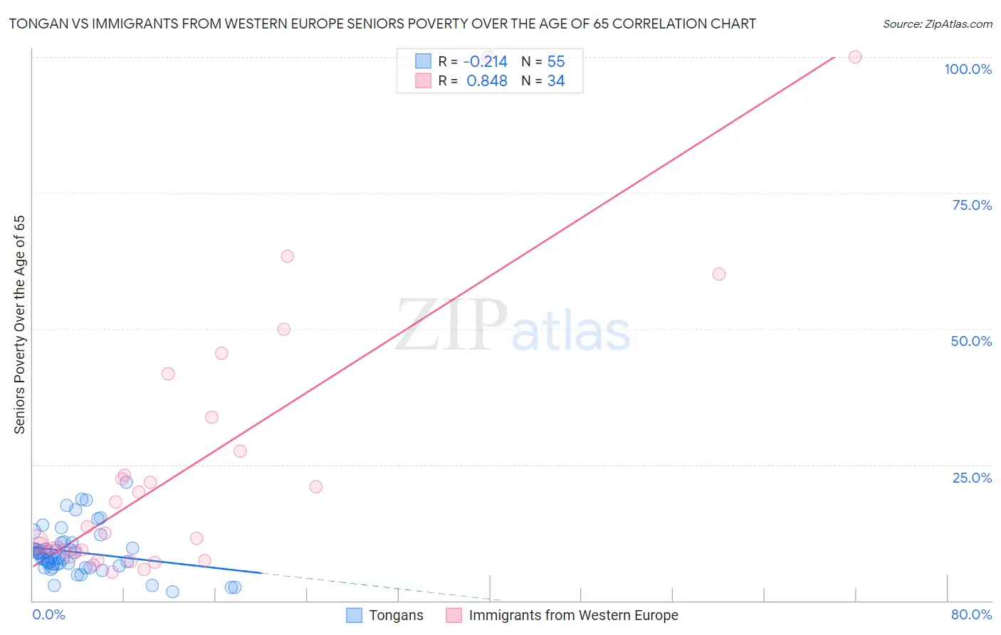 Tongan vs Immigrants from Western Europe Seniors Poverty Over the Age of 65