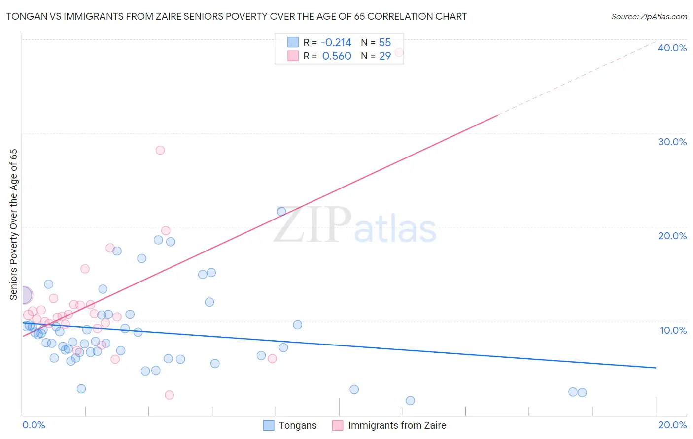 Tongan vs Immigrants from Zaire Seniors Poverty Over the Age of 65