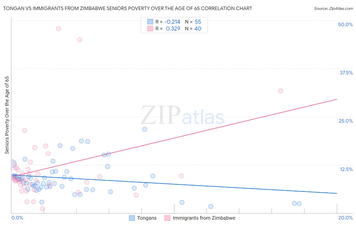 Tongan vs Immigrants from Zimbabwe Seniors Poverty Over the Age of 65