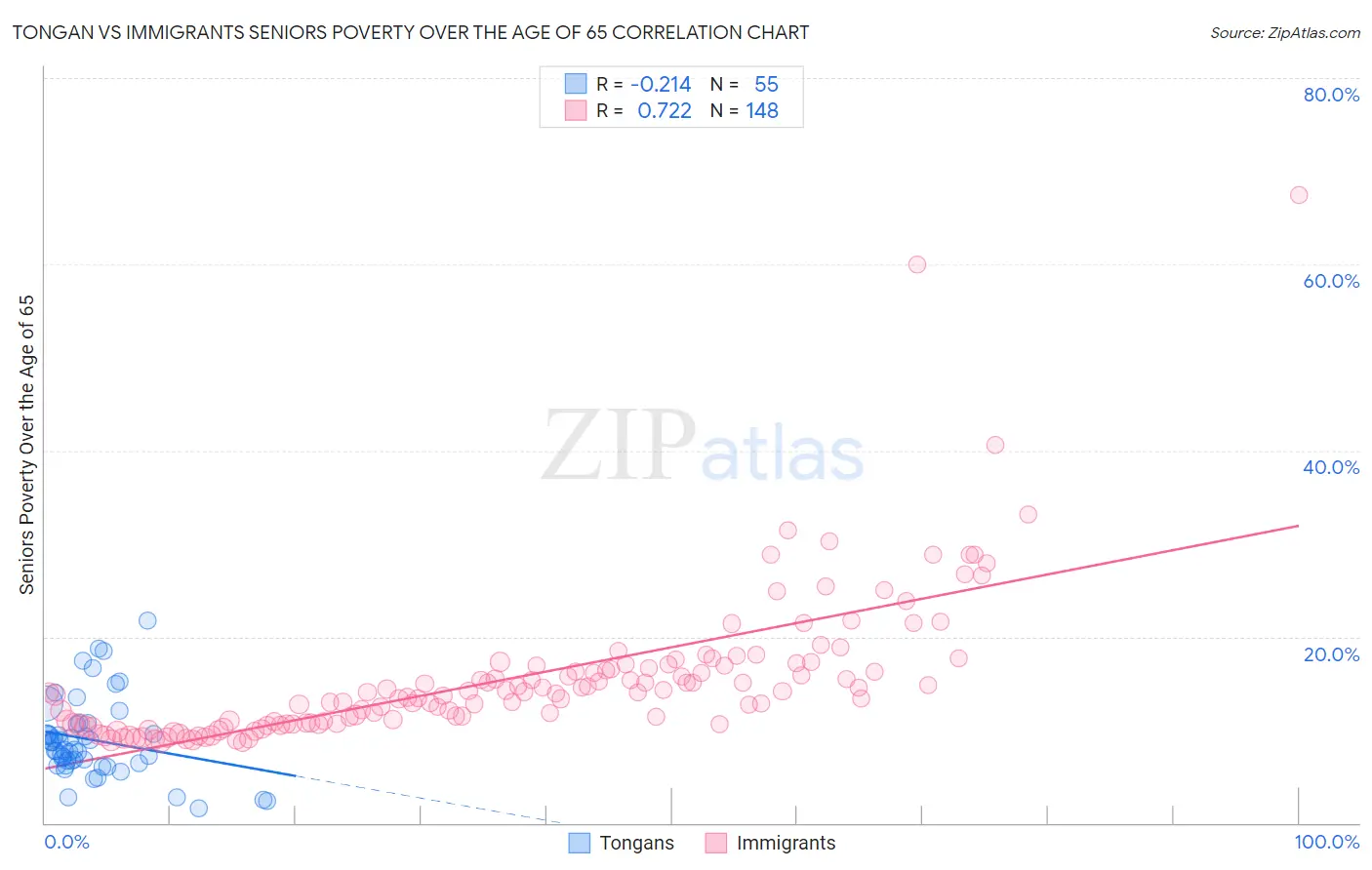 Tongan vs Immigrants Seniors Poverty Over the Age of 65
