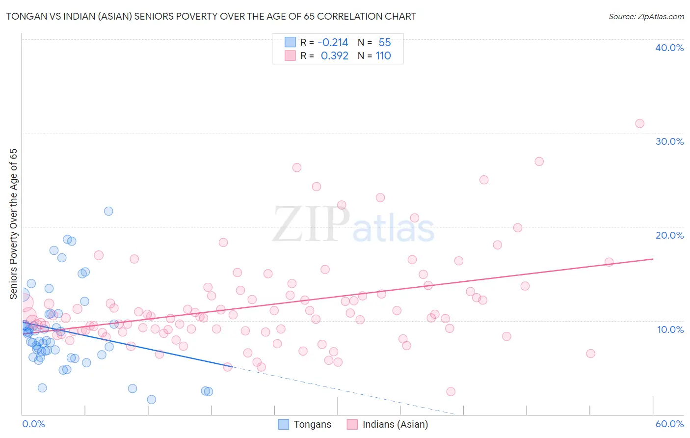 Tongan vs Indian (Asian) Seniors Poverty Over the Age of 65