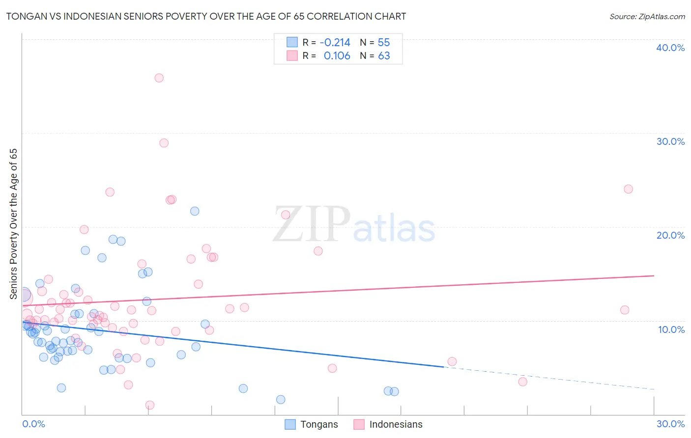 Tongan vs Indonesian Seniors Poverty Over the Age of 65