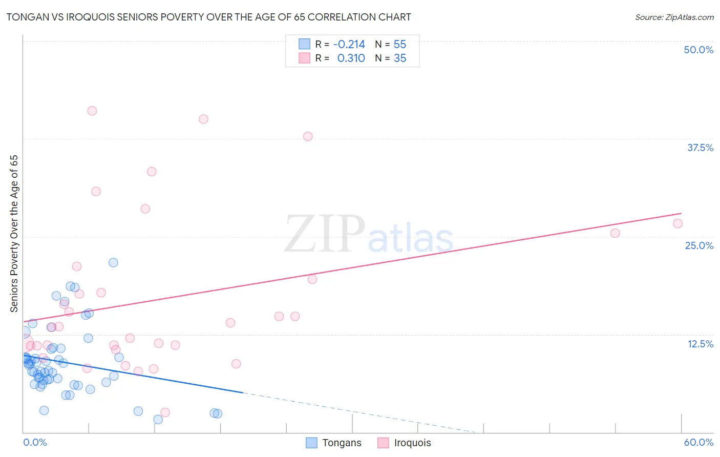 Tongan vs Iroquois Seniors Poverty Over the Age of 65