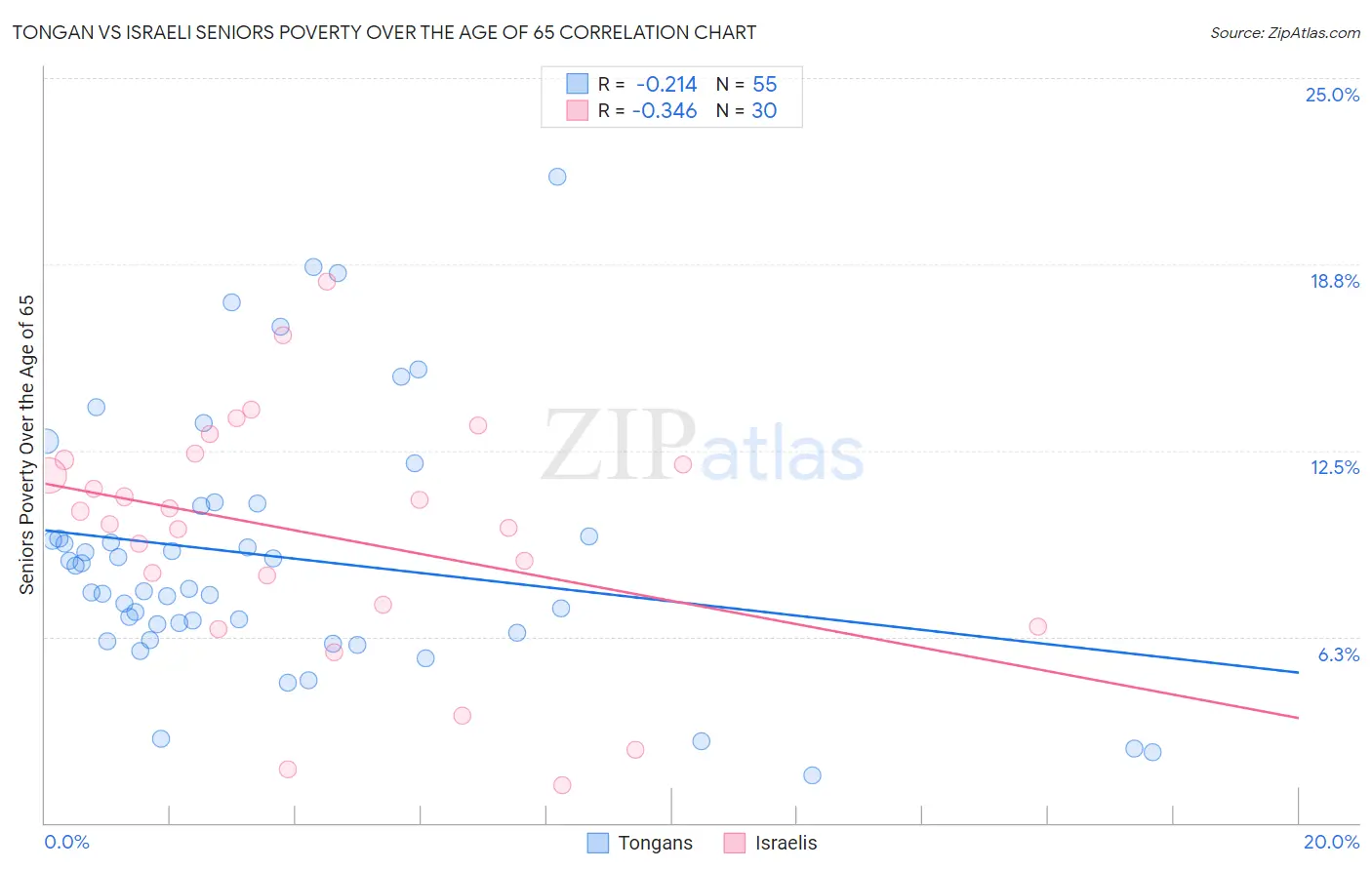 Tongan vs Israeli Seniors Poverty Over the Age of 65