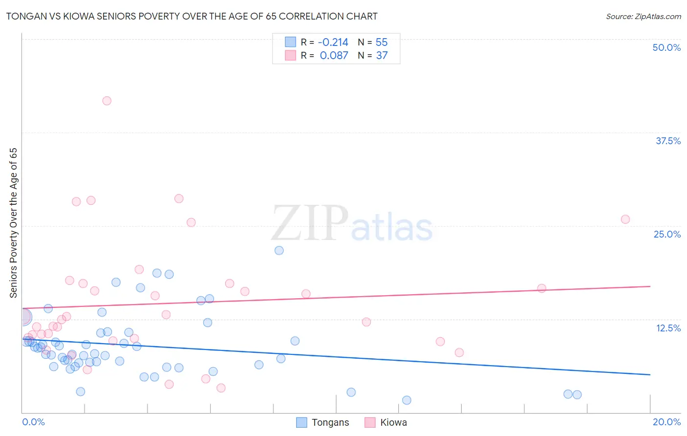 Tongan vs Kiowa Seniors Poverty Over the Age of 65