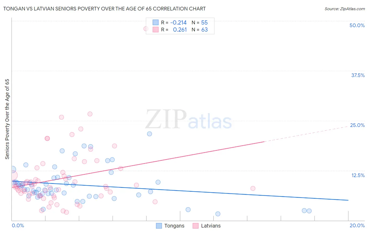 Tongan vs Latvian Seniors Poverty Over the Age of 65
