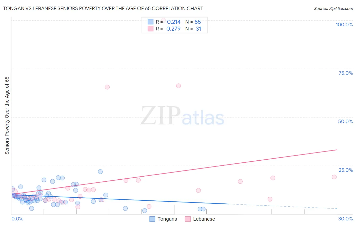 Tongan vs Lebanese Seniors Poverty Over the Age of 65