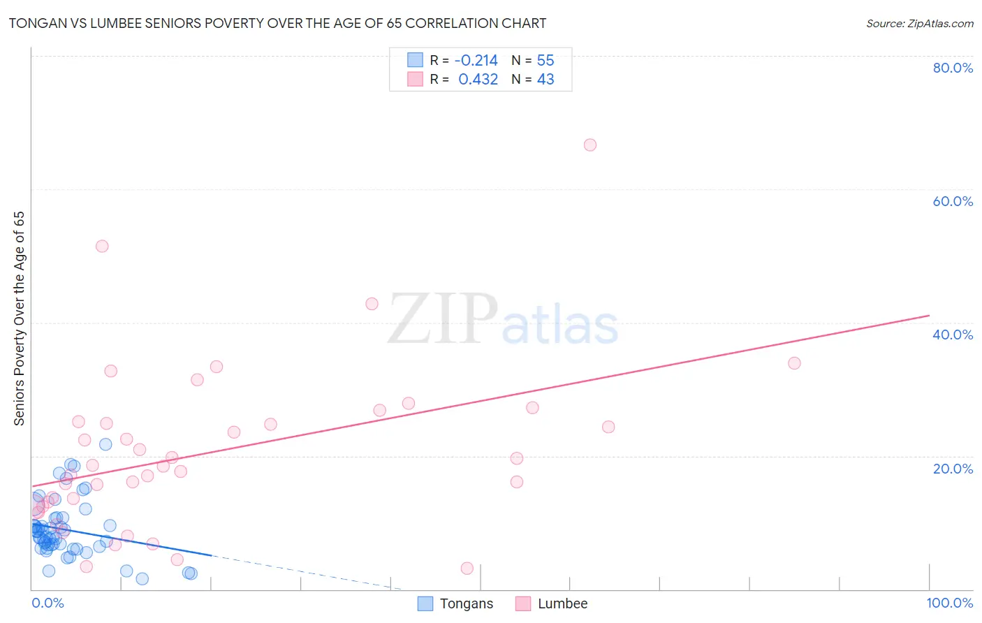 Tongan vs Lumbee Seniors Poverty Over the Age of 65