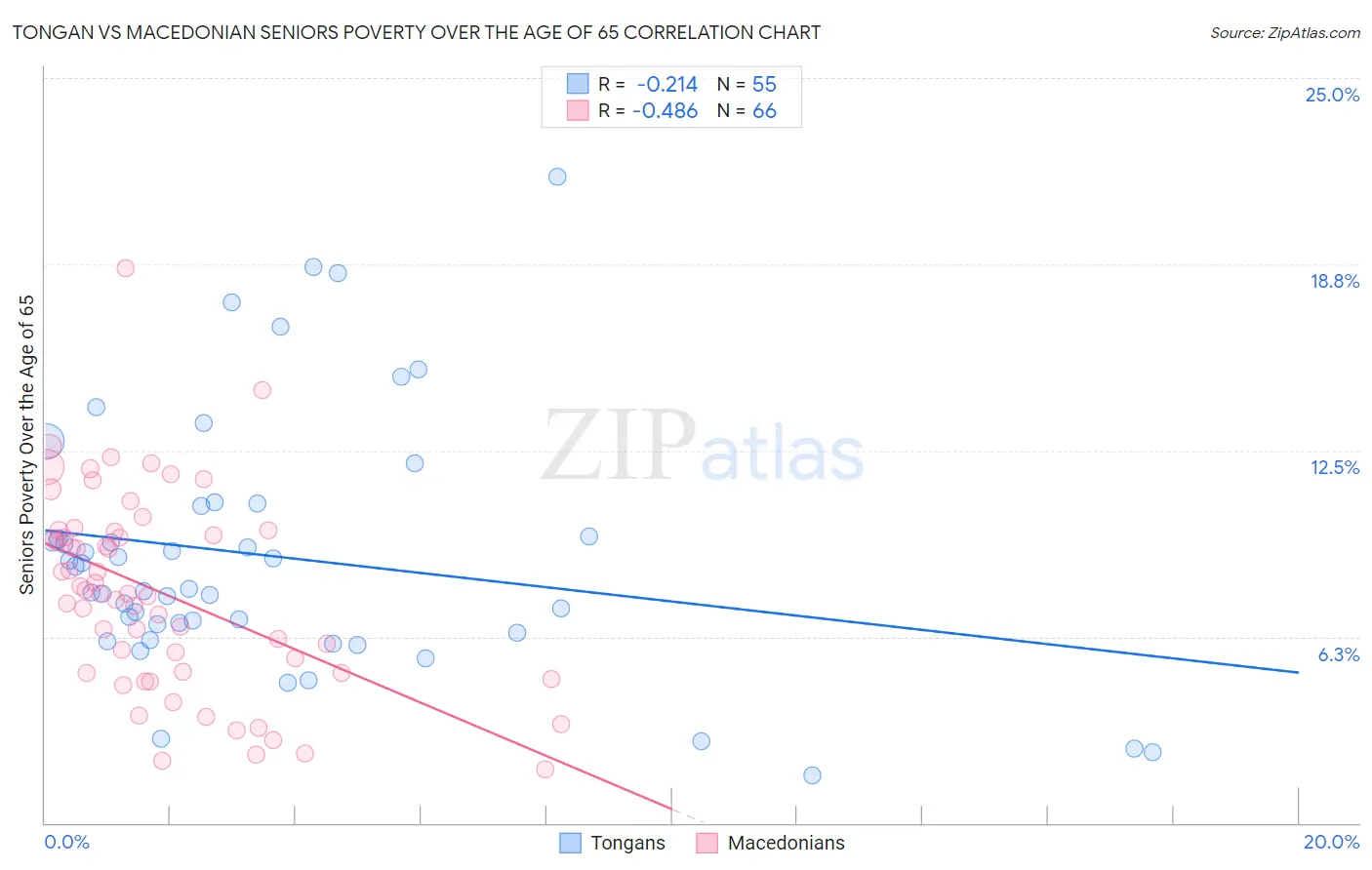 Tongan vs Macedonian Seniors Poverty Over the Age of 65
