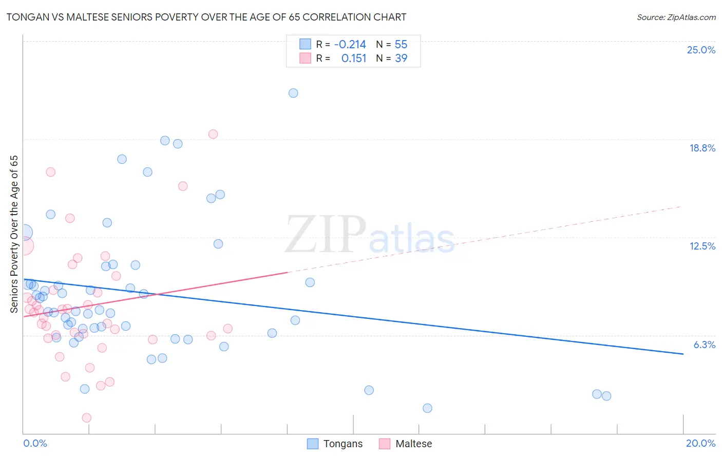 Tongan vs Maltese Seniors Poverty Over the Age of 65