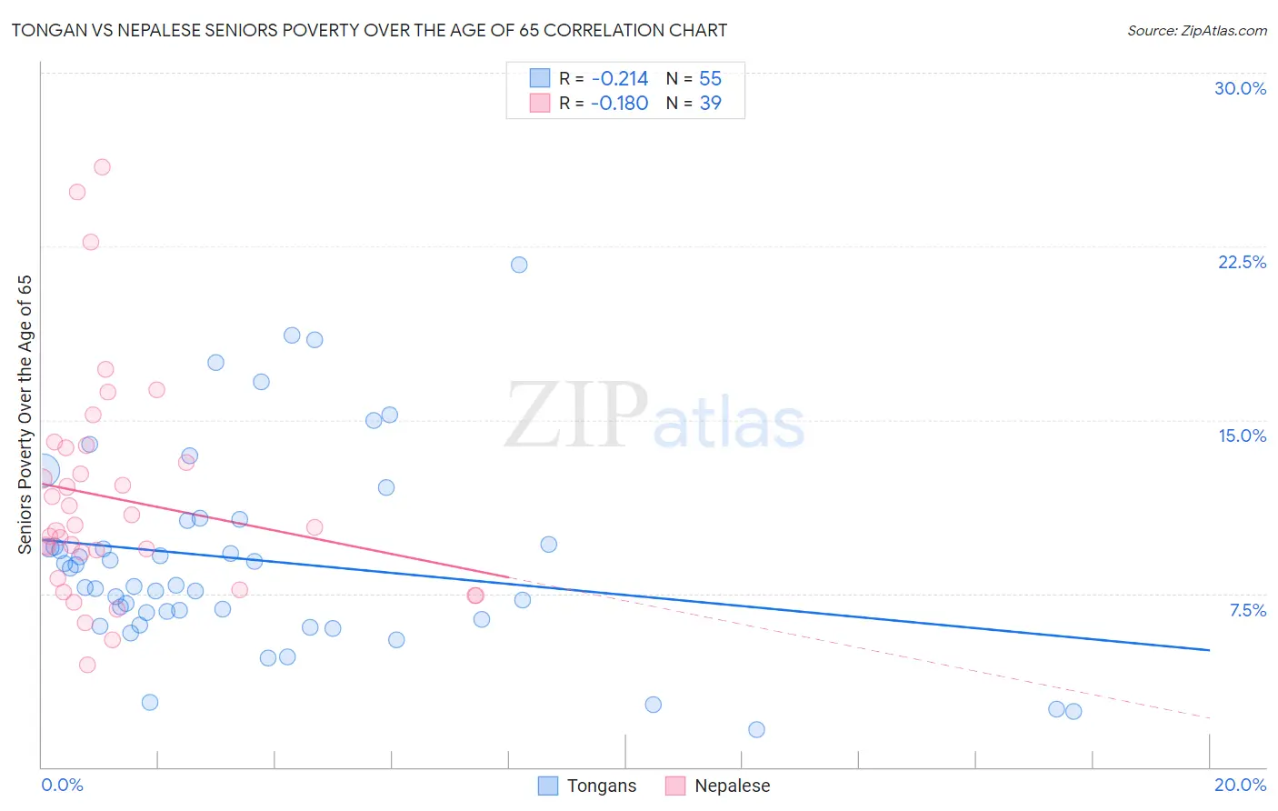 Tongan vs Nepalese Seniors Poverty Over the Age of 65