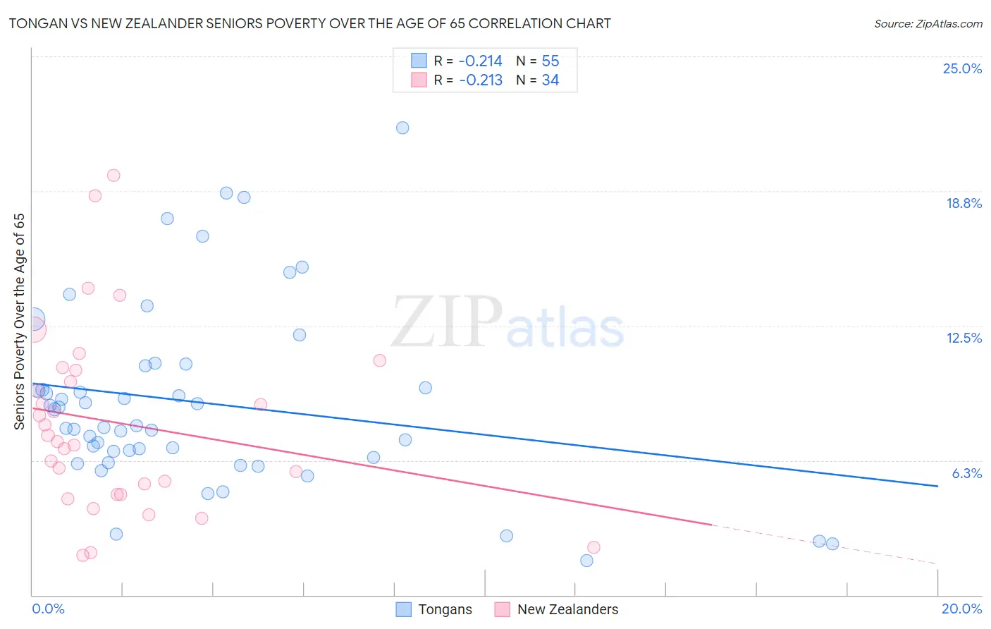 Tongan vs New Zealander Seniors Poverty Over the Age of 65
